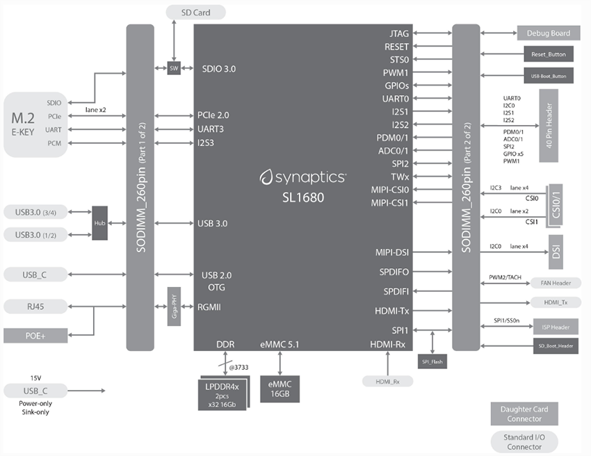 Block Diagram - Synaptics SL1680 Evaluation Kit
